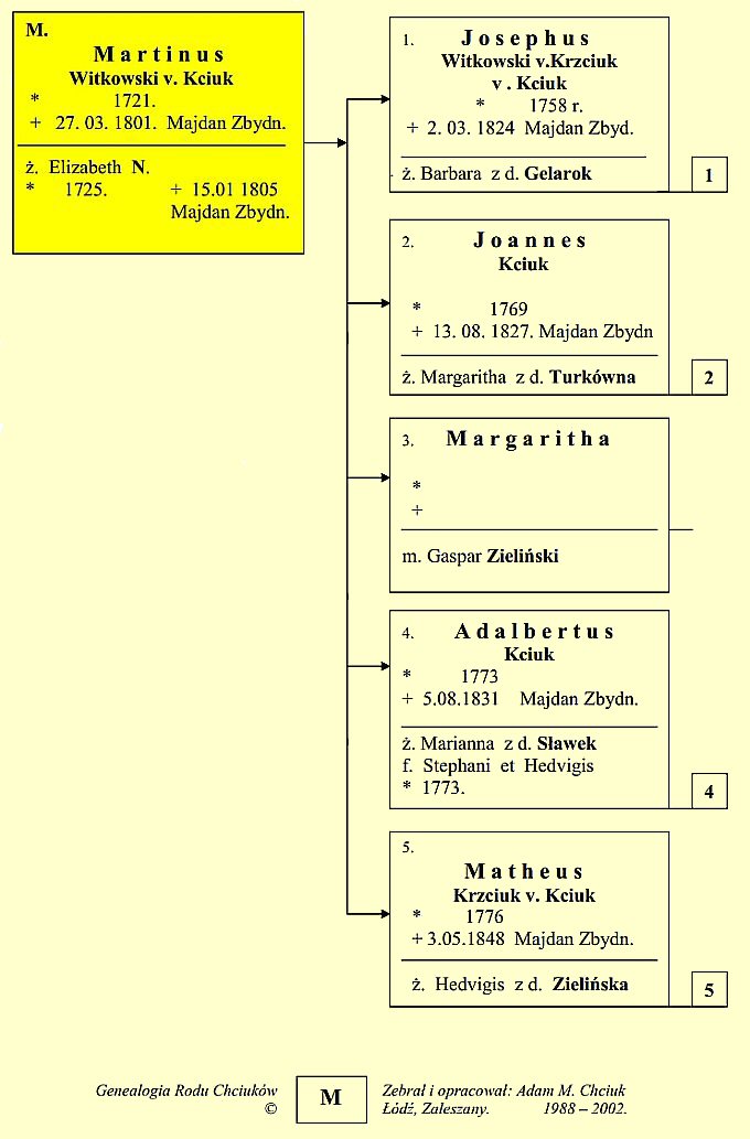 Autor genealogii rodu Chciuków Adam Maria Chciuk